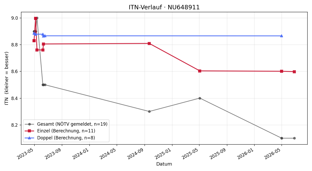 ITN-Verlauf Elisa Burtscher