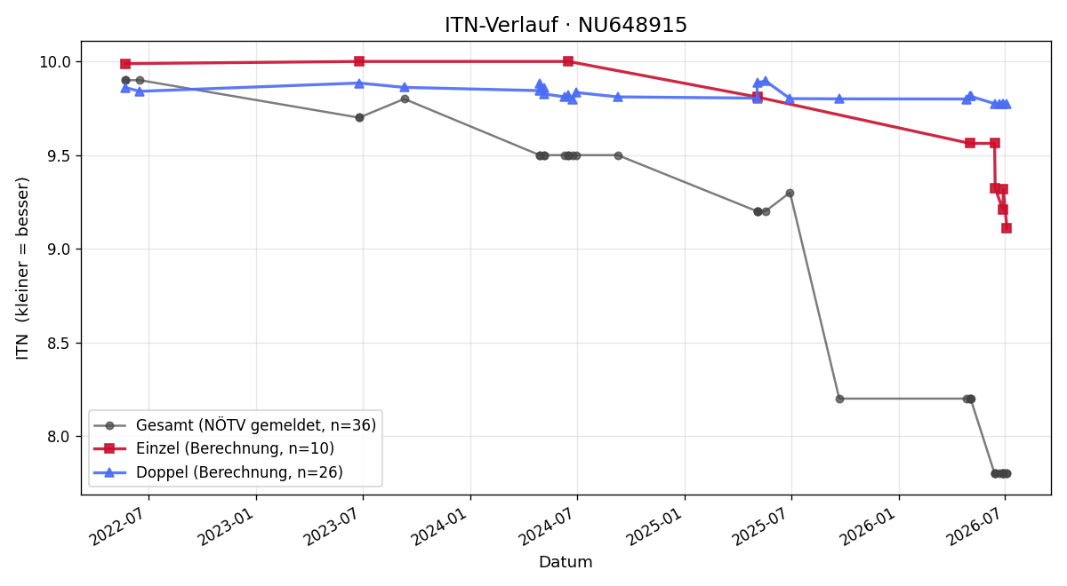 ITN-Verlauf Nicolas Huber