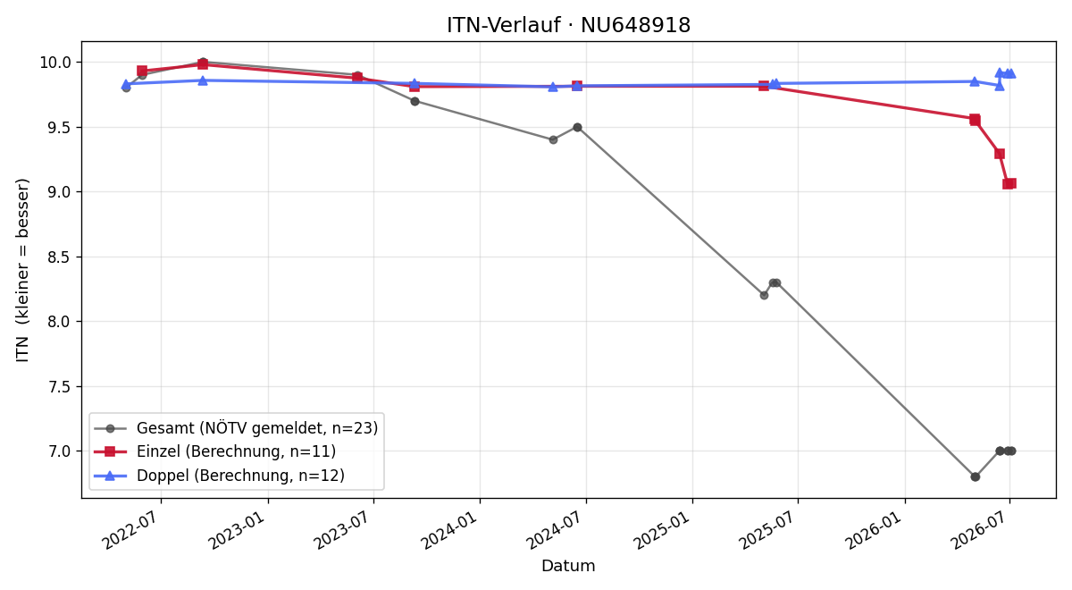 ITN-Verlauf Ilias Huber