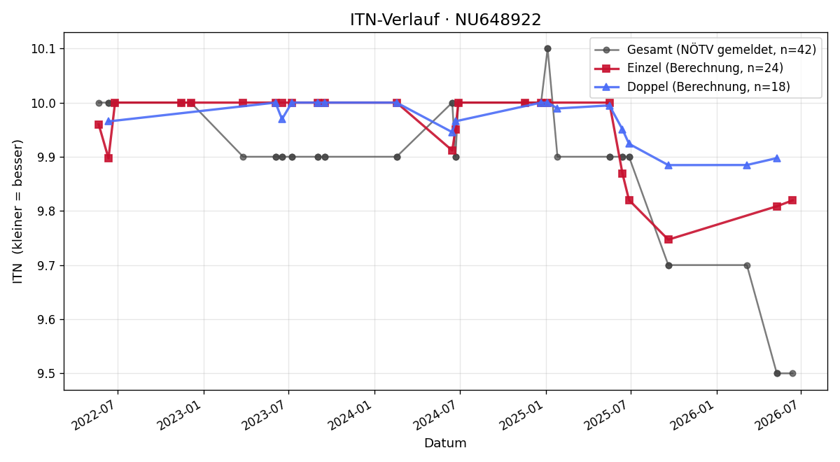 ITN-Verlauf Jonas Petersilka
