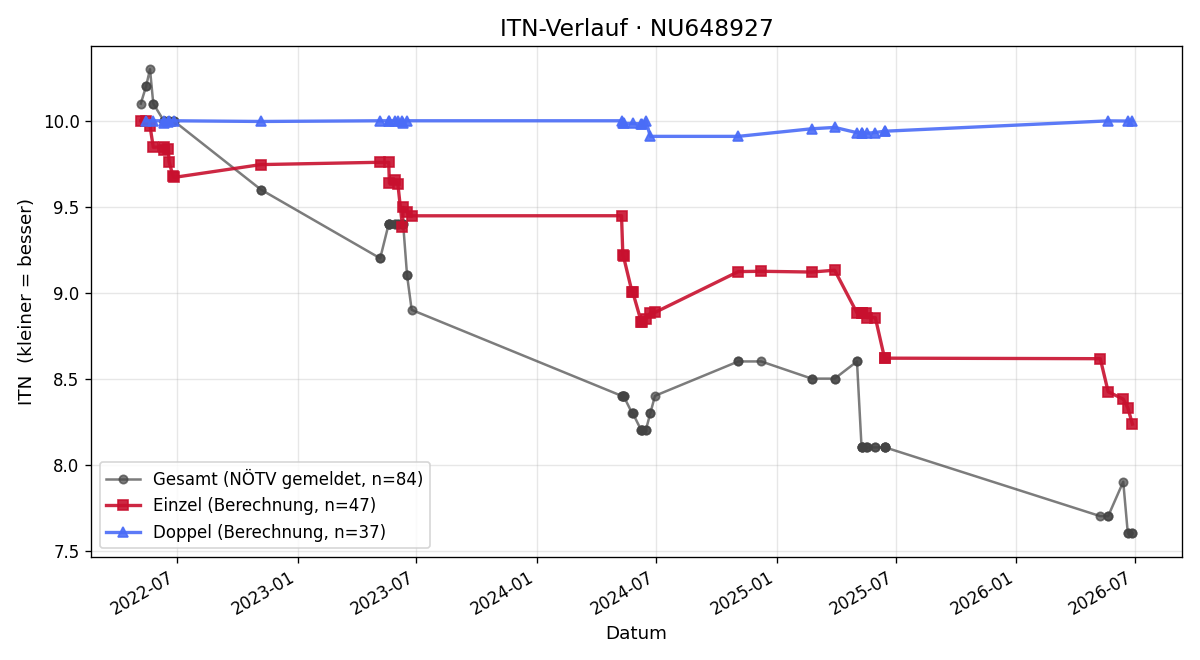 ITN-Verlauf Maya Kerschner