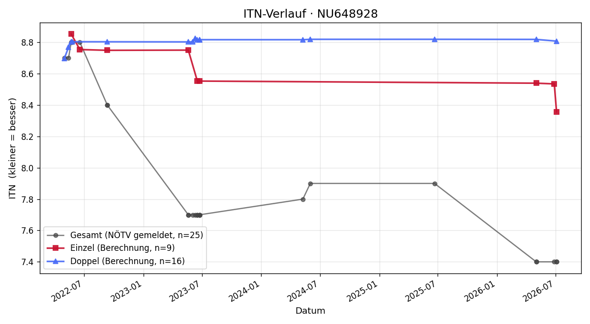 ITN-Verlauf Patrick Schwarzinger