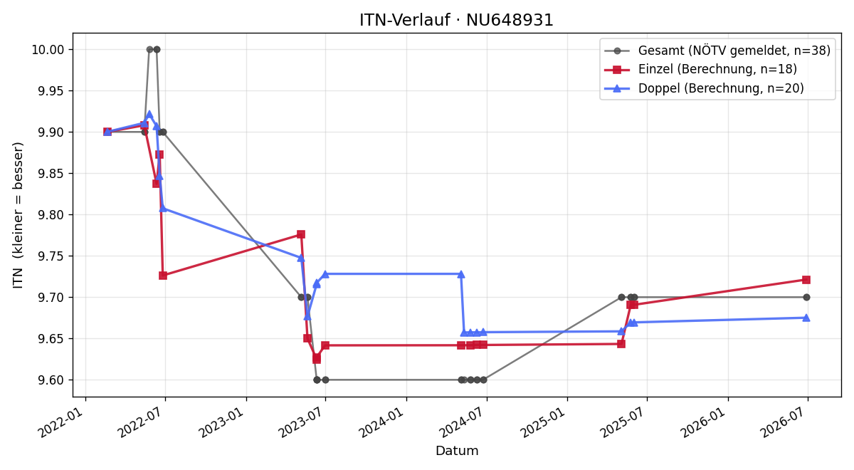 ITN-Verlauf Laurenz Nenning