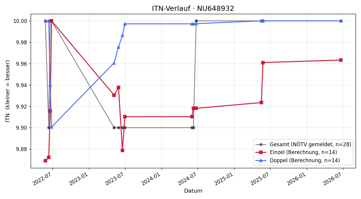 ITN-Verlauf Niklas Pichler