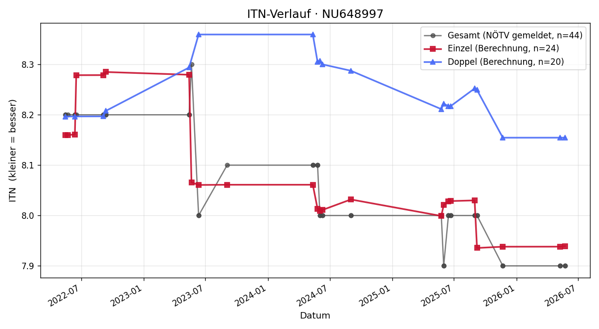 ITN-Verlauf Andreas Bauer