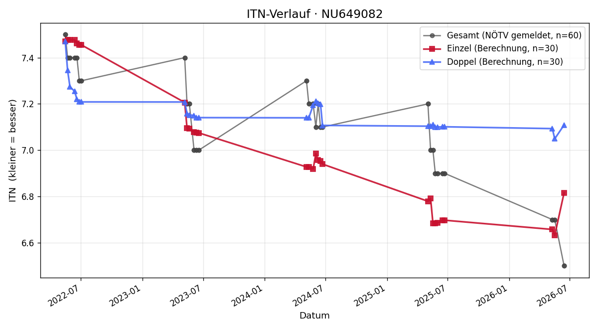 ITN-Verlauf Wolfgang Steyrer