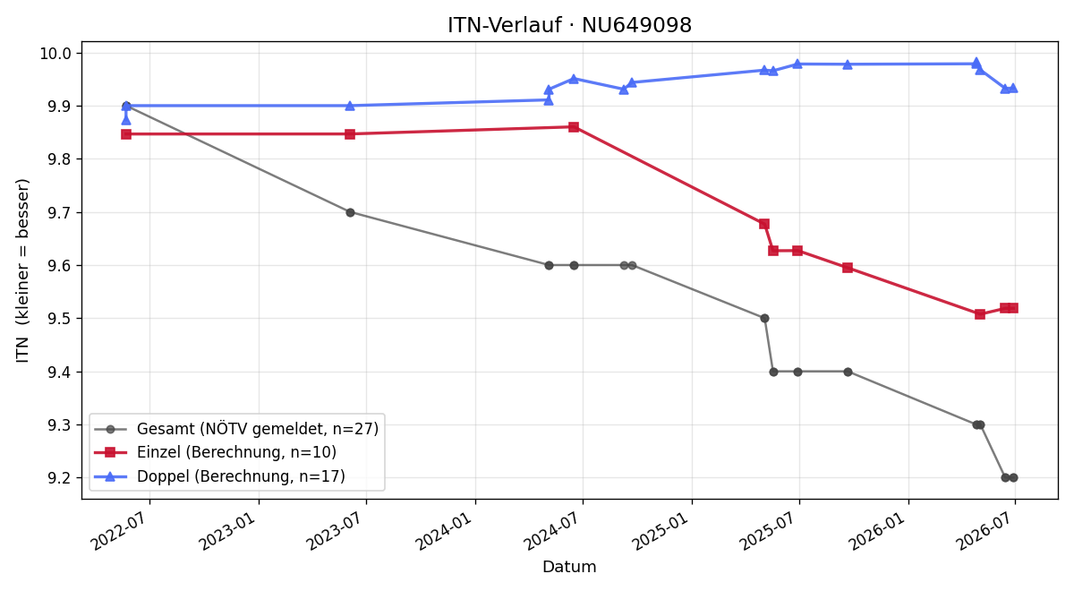 ITN-Verlauf Vito Tolmaier