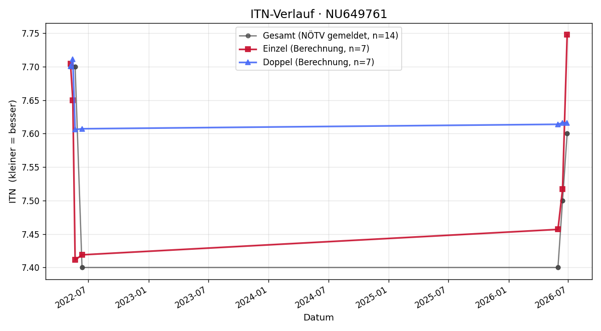 ITN-Verlauf Matthias Solar
