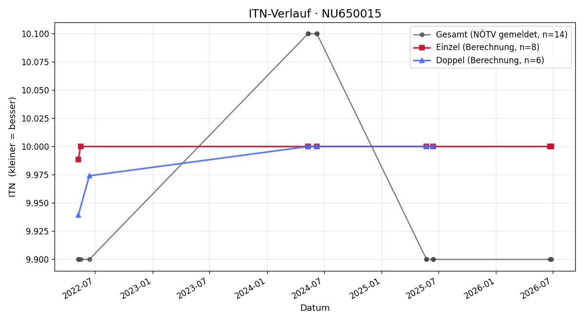 ITN-Verlauf Kirsten Guttenberger