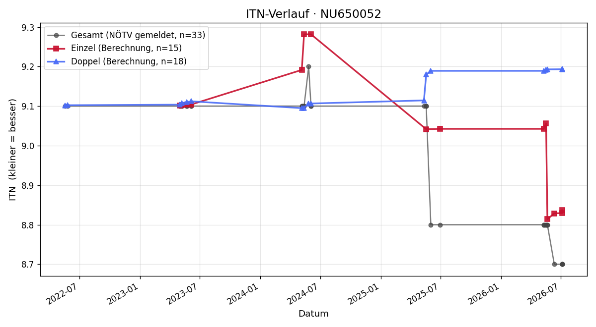 ITN-Verlauf Peter Reischer