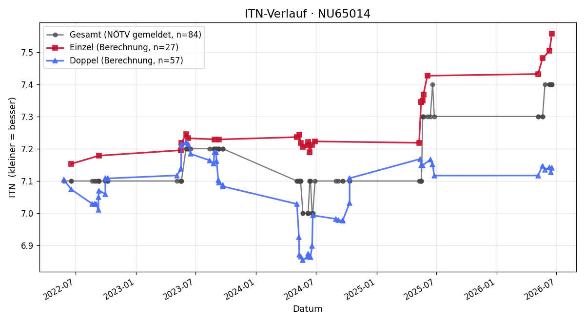 ITN-Verlauf Andrea Zolles