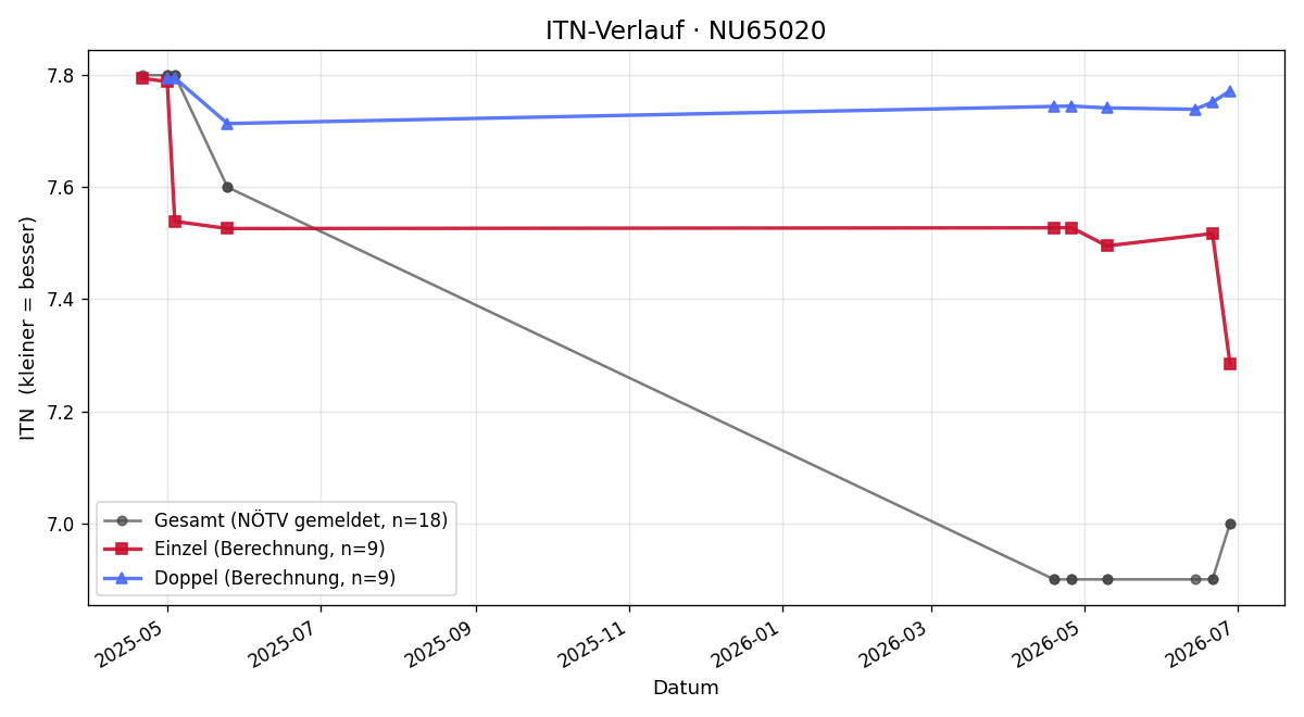 ITN-Verlauf Klaus Eder
