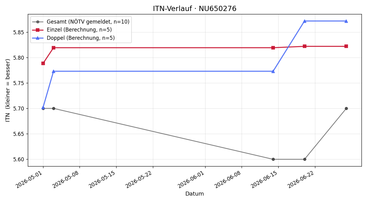 ITN-Verlauf Marko Dzoic