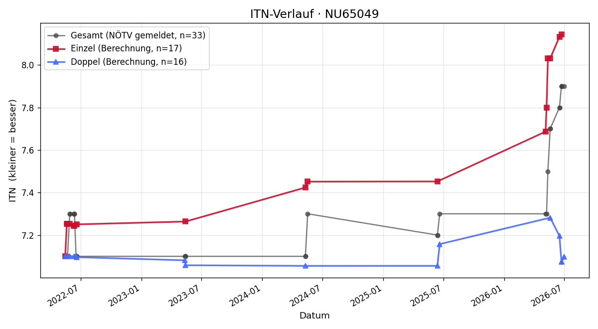 ITN-Verlauf Reinhold Pirklbauer