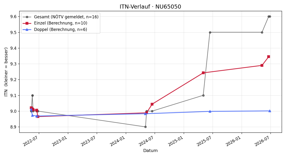 ITN-Verlauf Ursula Pirklbauer