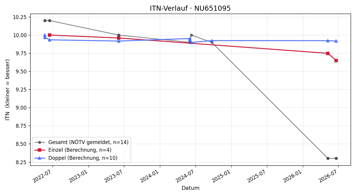ITN-Verlauf Sarah Sachs