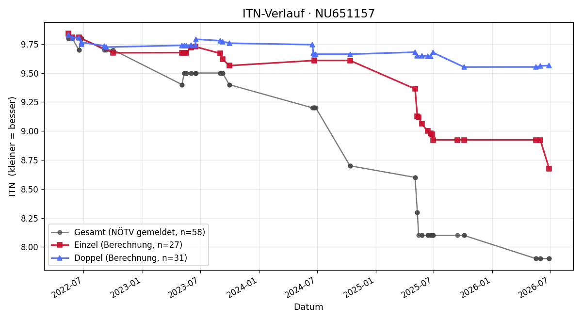 ITN-Verlauf Philipp Gersch