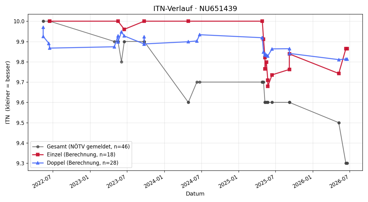 ITN-Verlauf Yuki Gassner