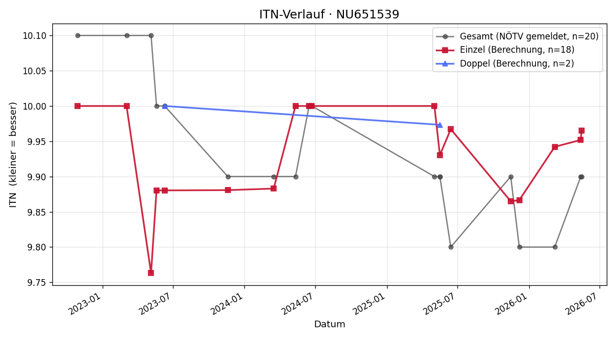 ITN-Verlauf Elisabeth Fuchs