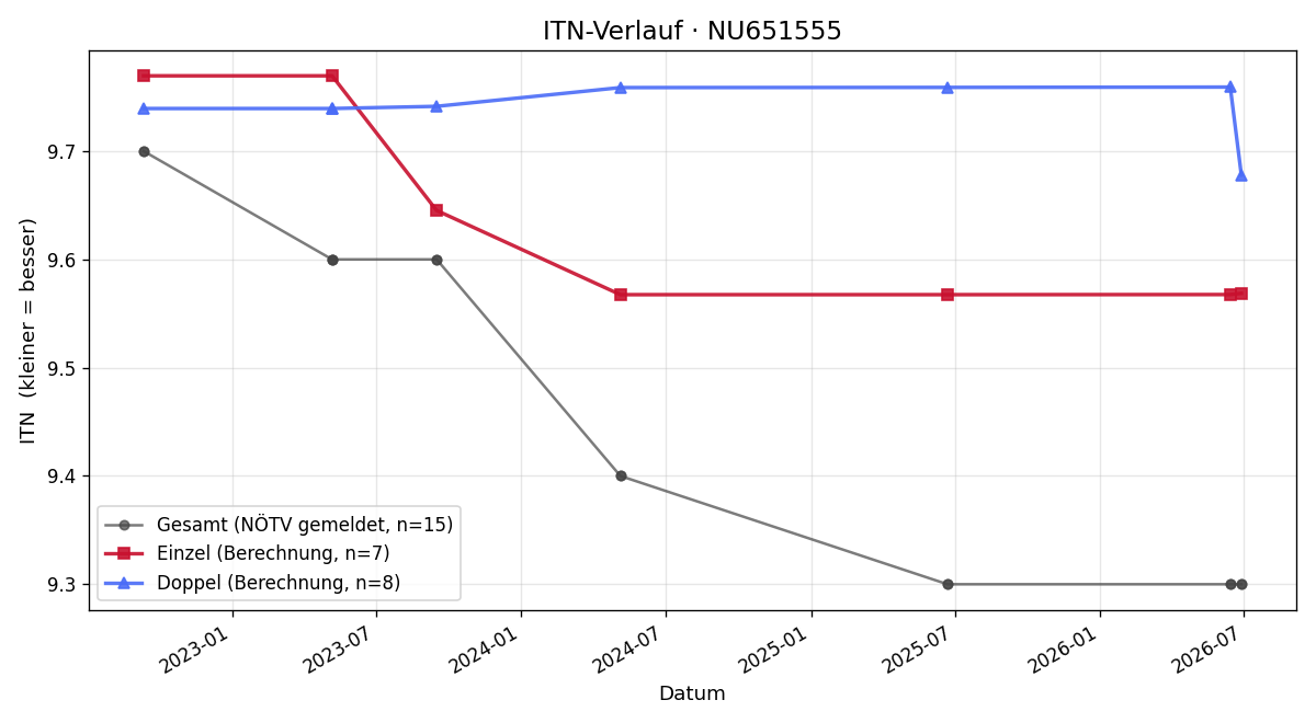 ITN-Verlauf Alexander-Felix Sibilia