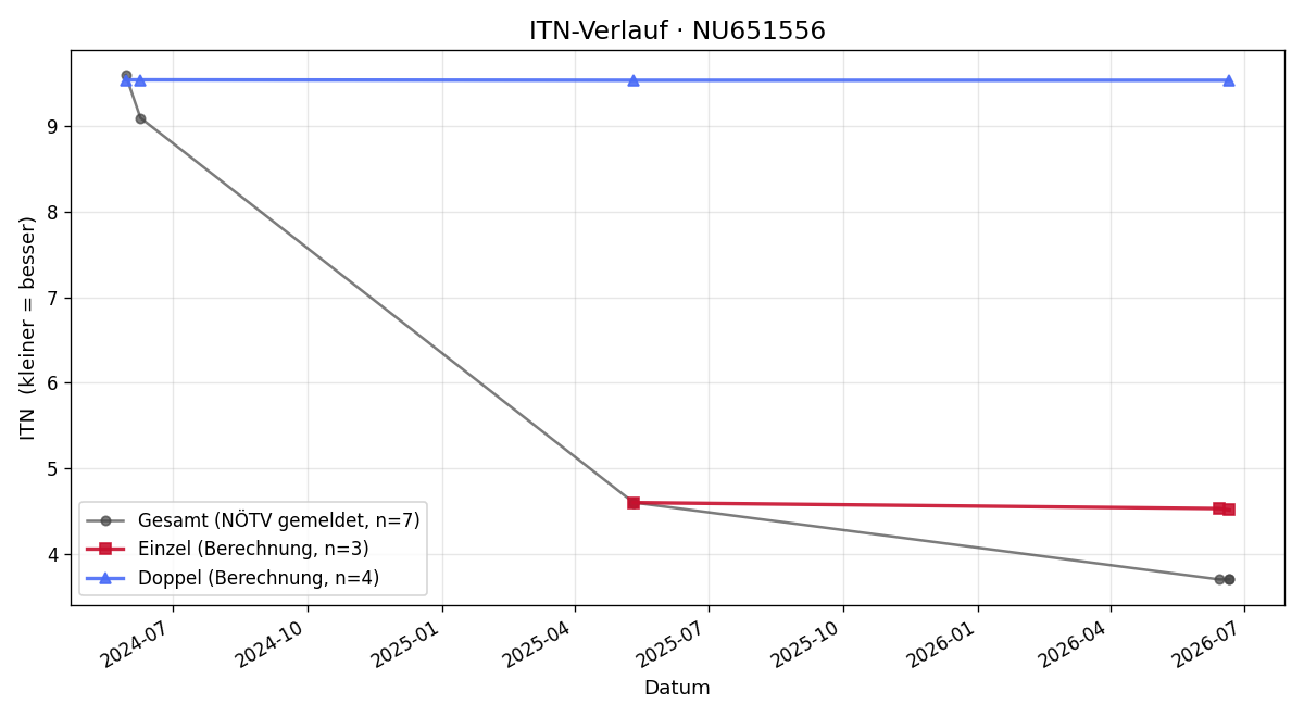 ITN-Verlauf Milan Gal