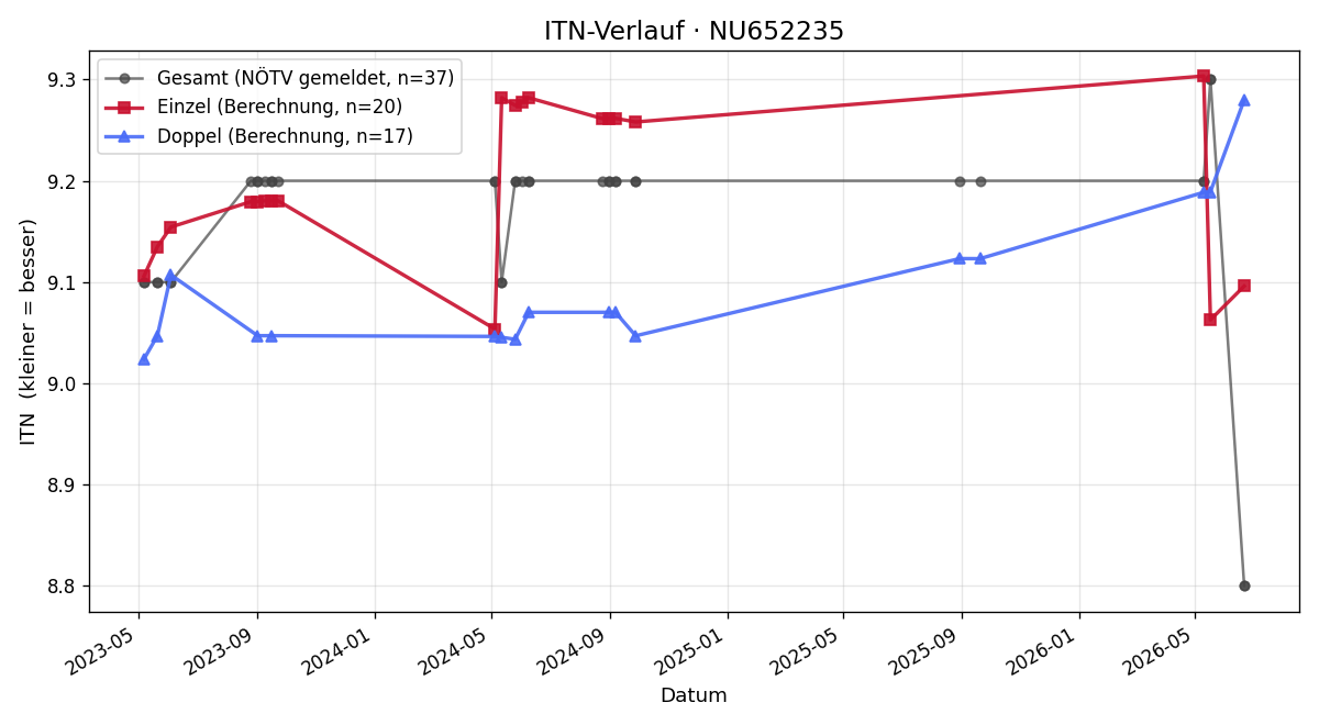ITN-Verlauf Werner Pavlik