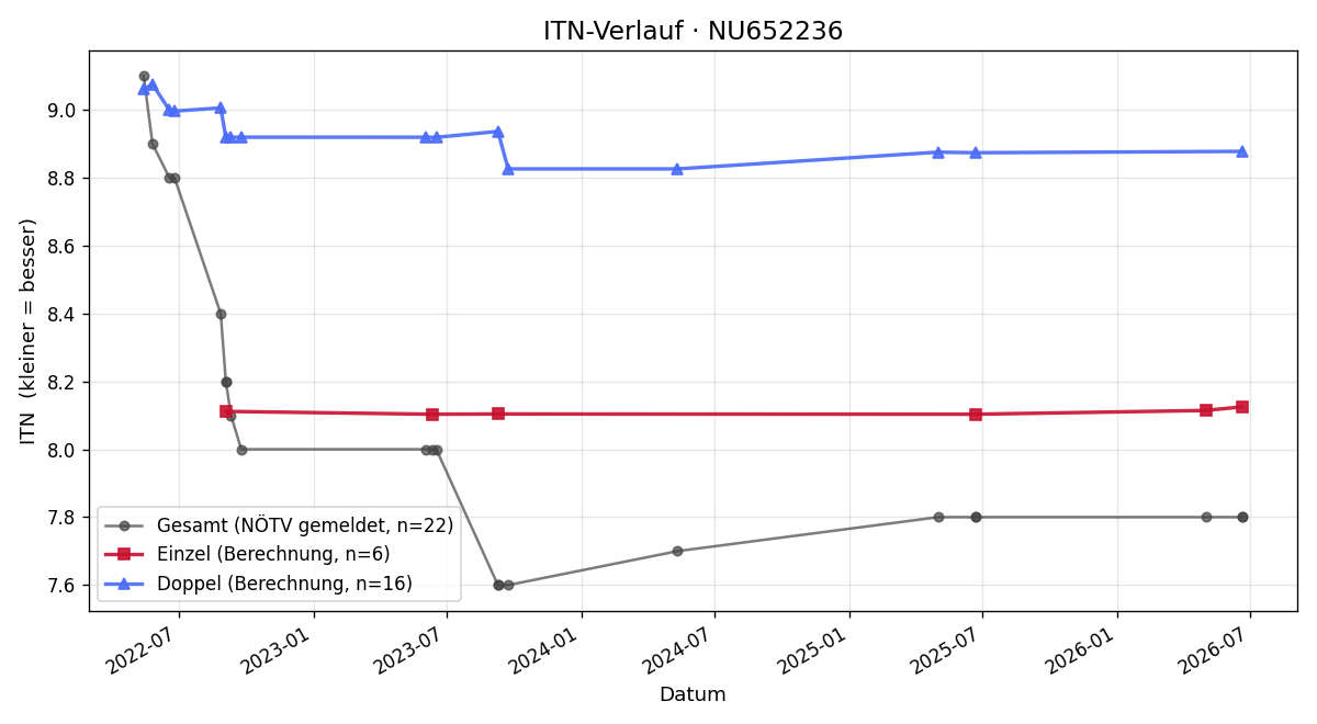 ITN-Verlauf Vuk Jakovljevic