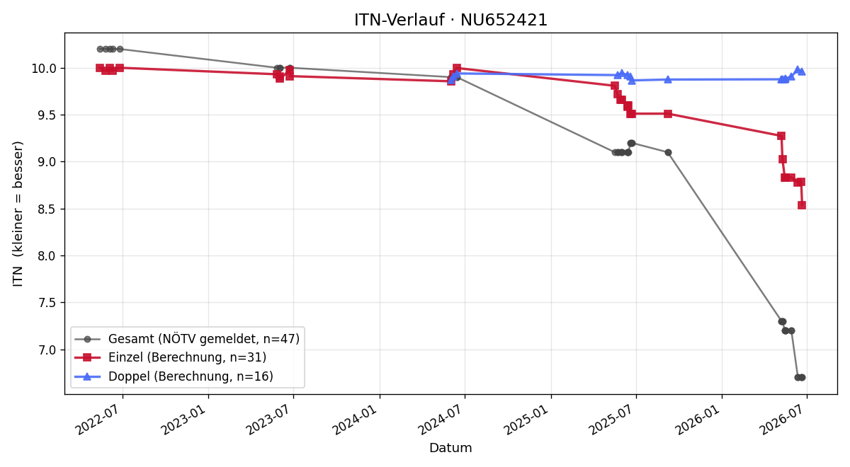 ITN-Verlauf Felix Zmeck