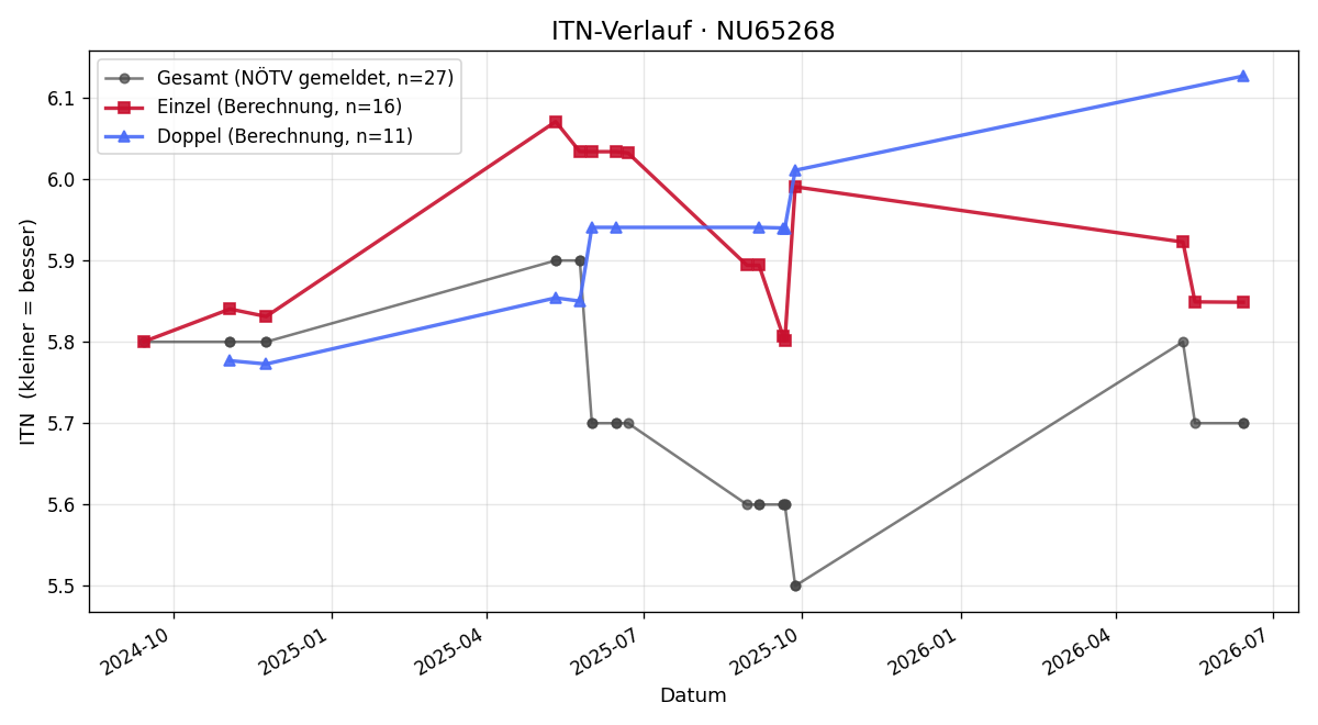 ITN-Verlauf Gerald Mayrwöger