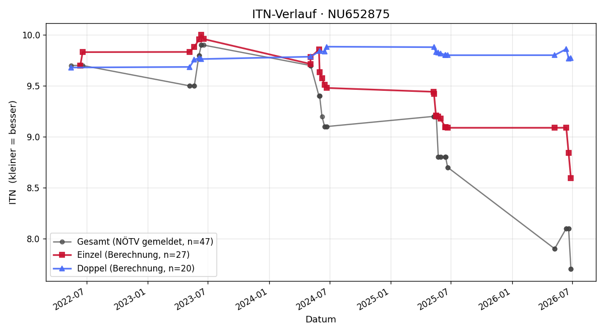 ITN-Verlauf Emma Gusner