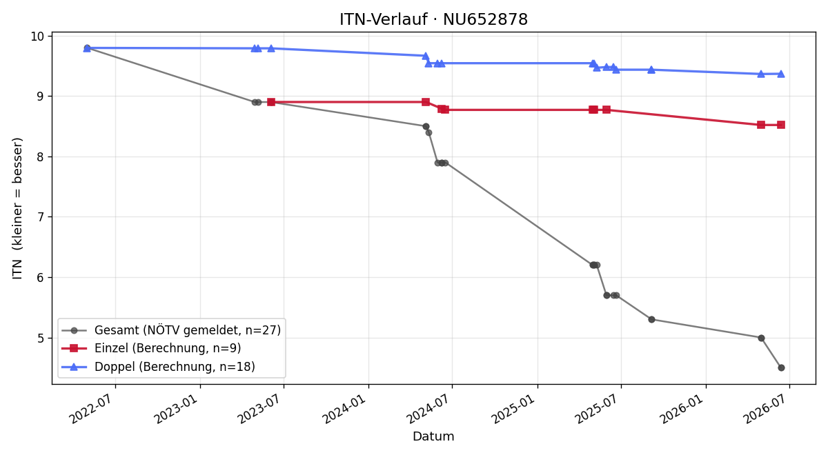ITN-Verlauf Enzo Tretton