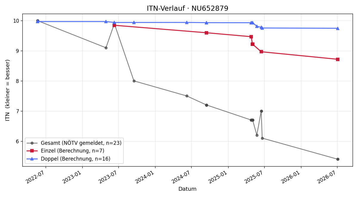 ITN-Verlauf Yoann Tretton