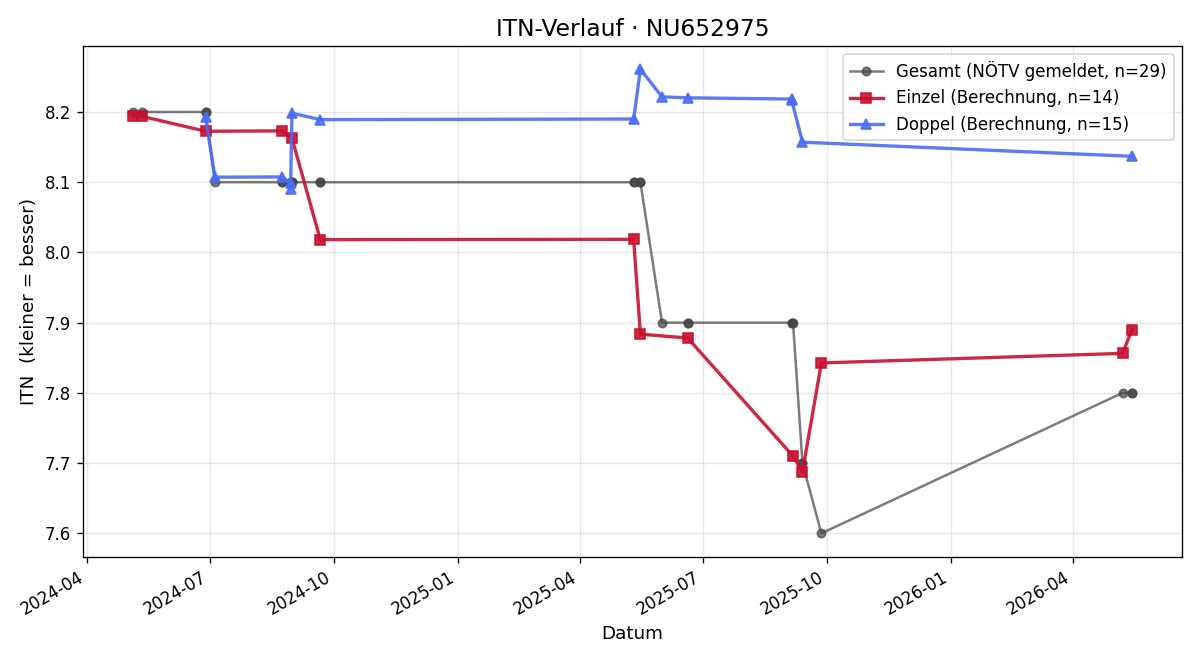 ITN-Verlauf Walter Pfeffer