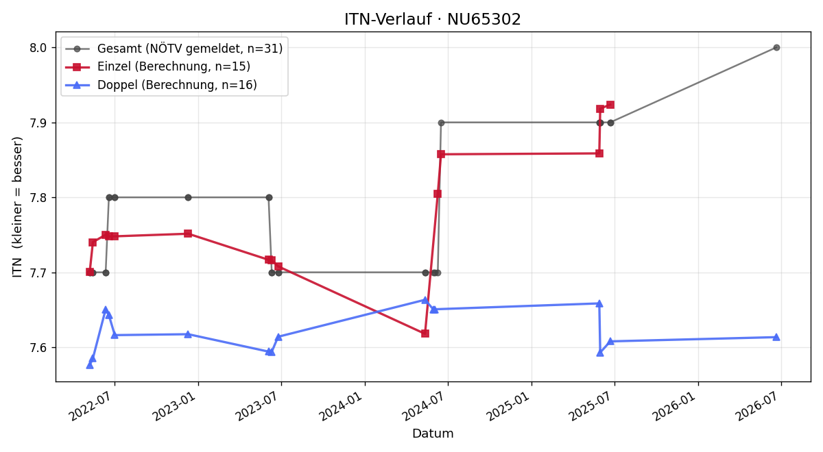 ITN-Verlauf Stefan Lindorfer