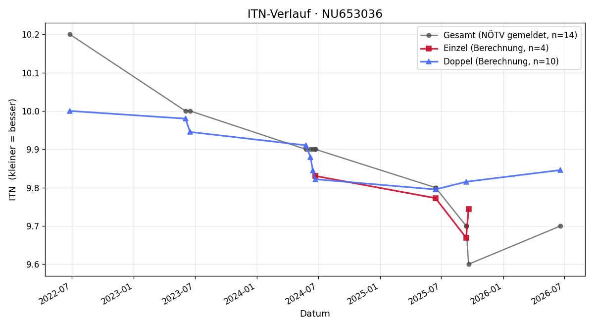 ITN-Verlauf Liam Meerkatz