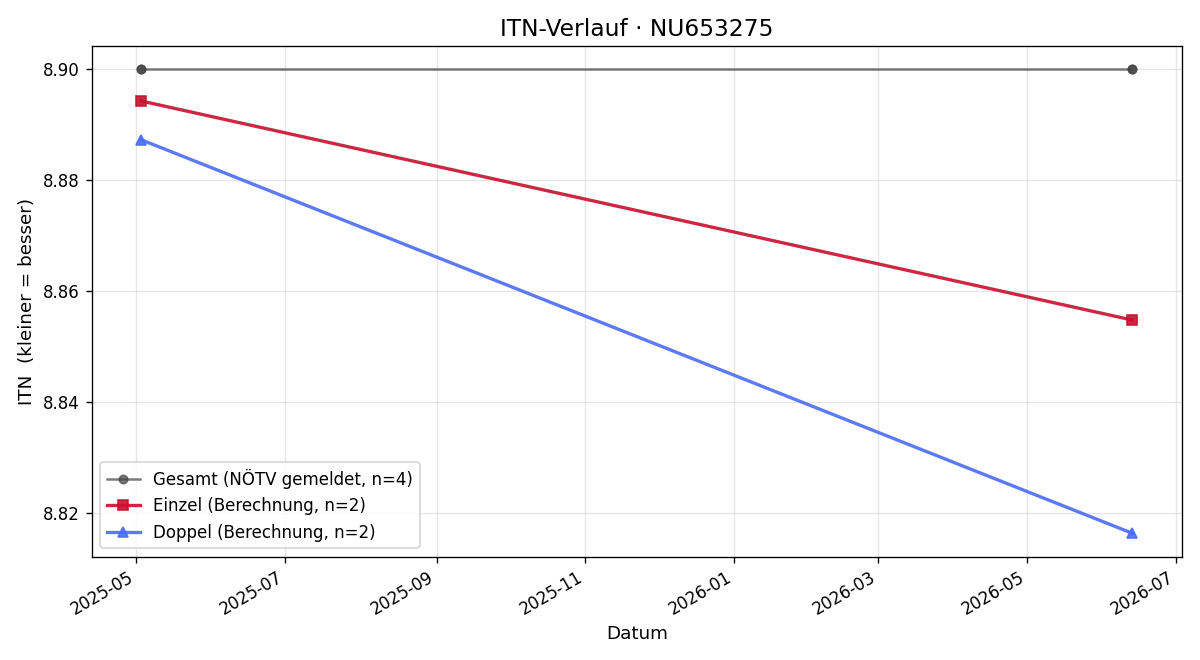 ITN-Verlauf Alberto Sanz