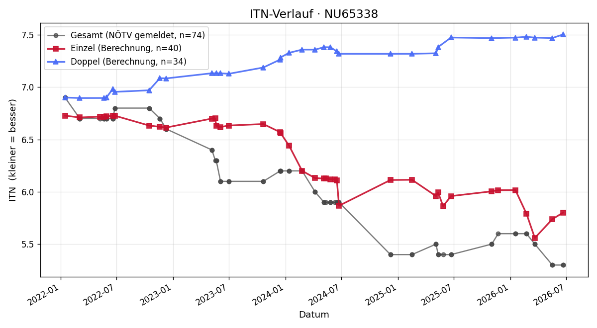 ITN-Verlauf Florian Kober