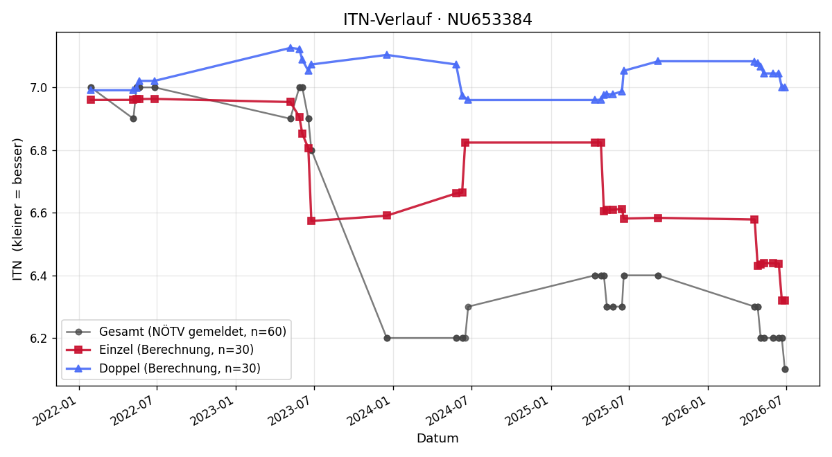 ITN-Verlauf Jürgen Gunsam