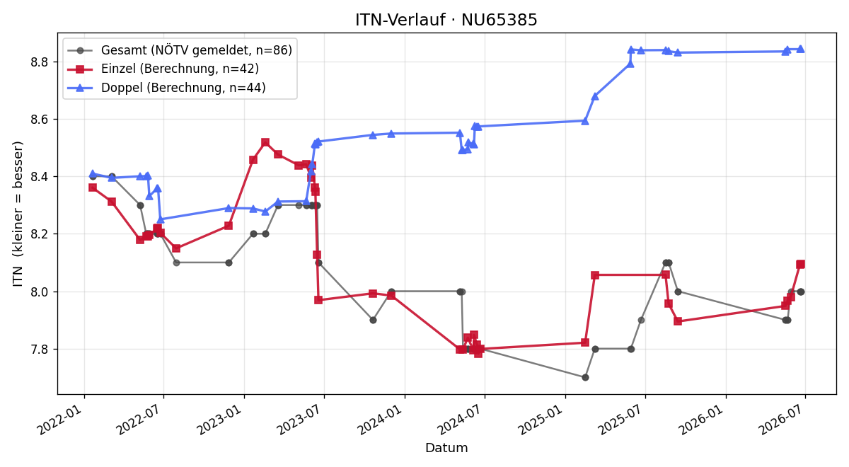 ITN-Verlauf Michael Leodolter