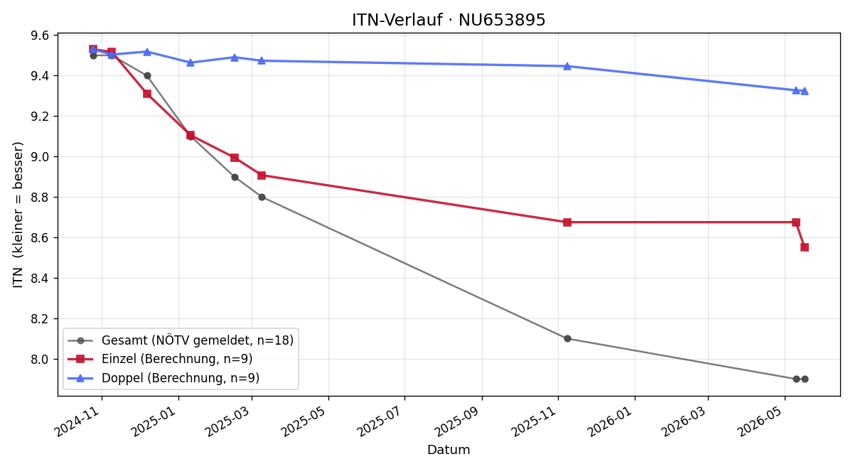 ITN-Verlauf Paul Hess