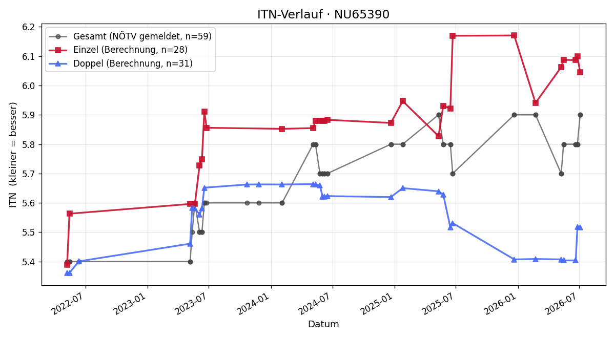 ITN-Verlauf Rene Novak