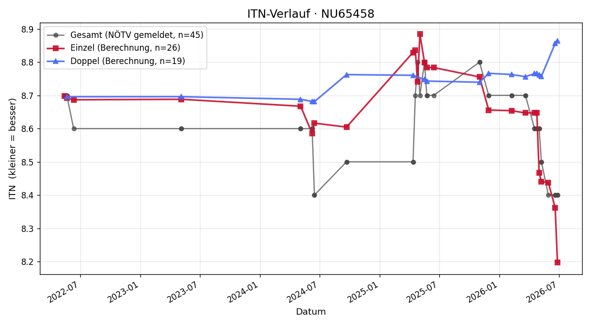 ITN-Verlauf Claudia Eder