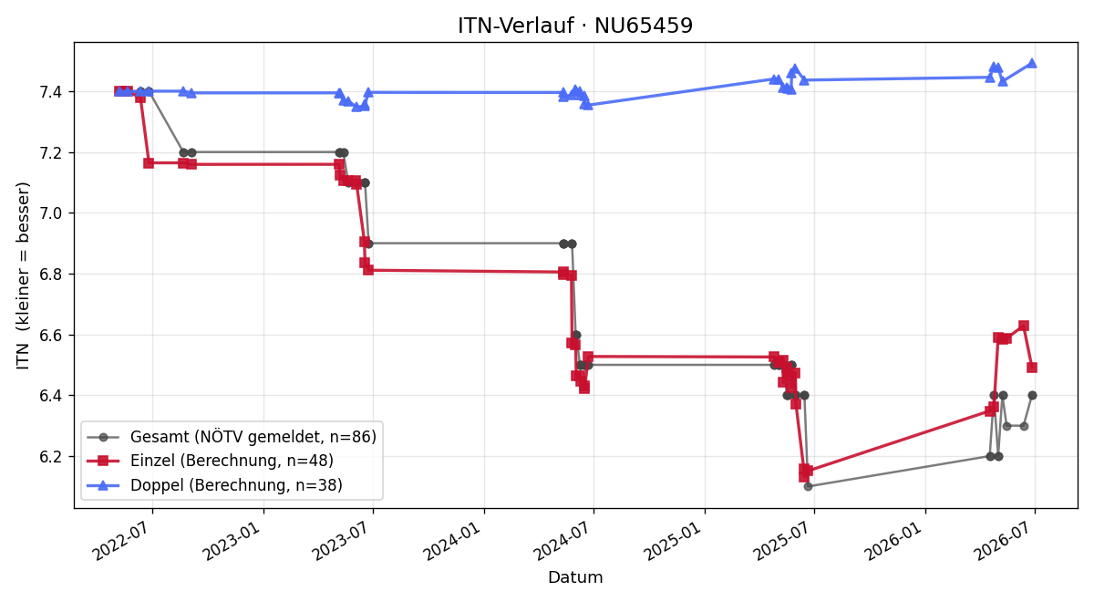 ITN-Verlauf Nicole Loibl