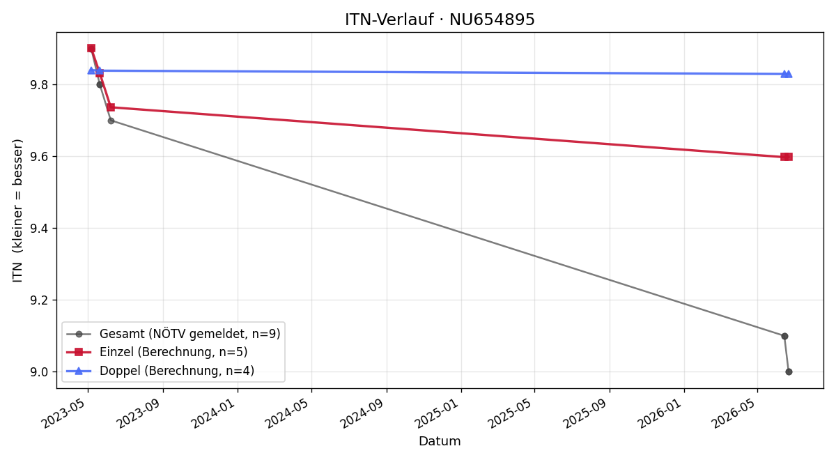 ITN-Verlauf Luca Bachler