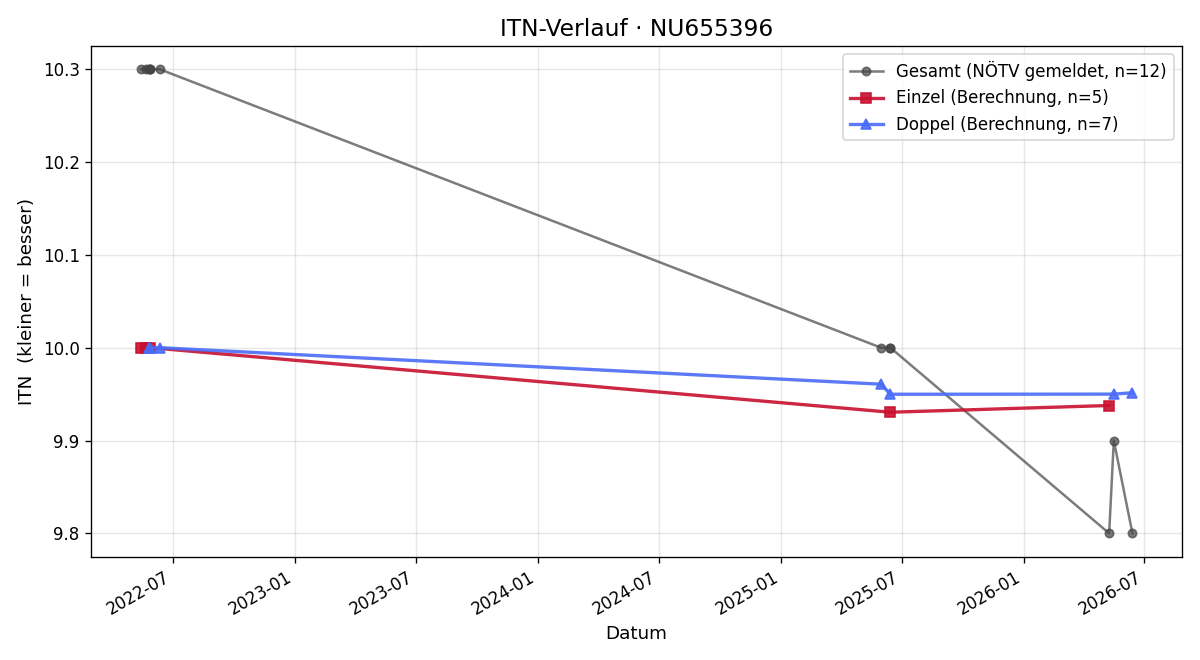 ITN-Verlauf Anna Sachs