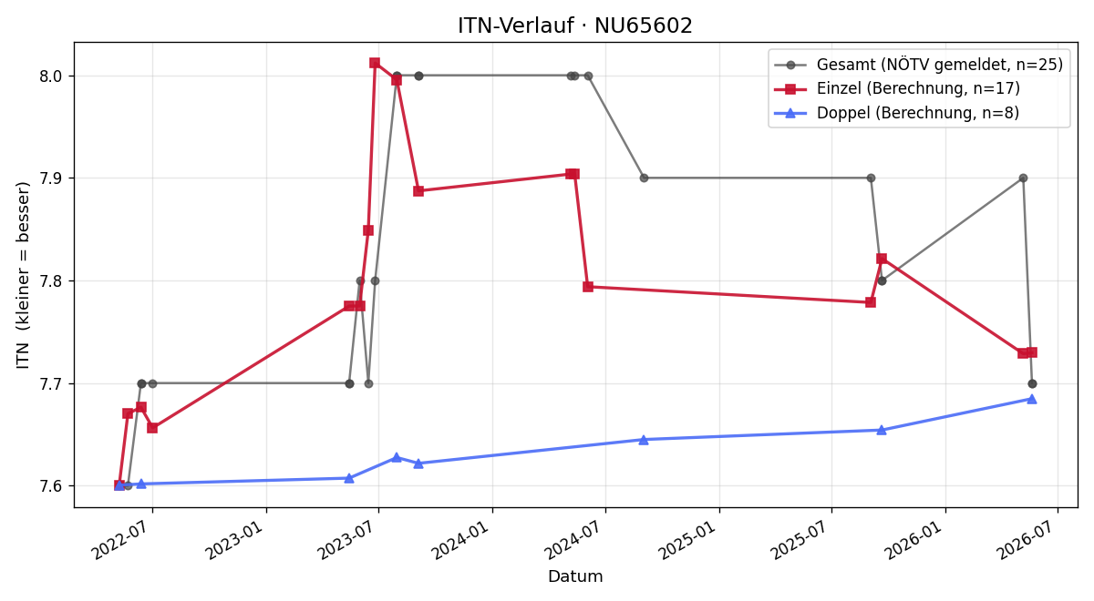 ITN-Verlauf Heinz Weiskirchner
