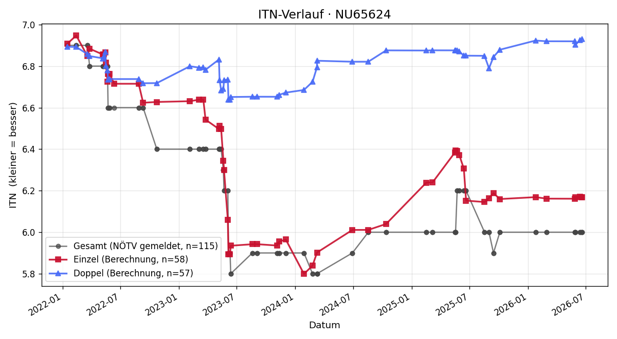 ITN-Verlauf Paul Koll