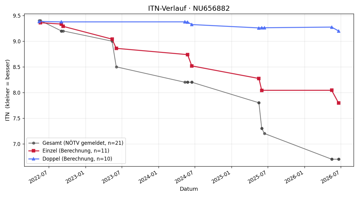ITN-Verlauf Ben Kieras