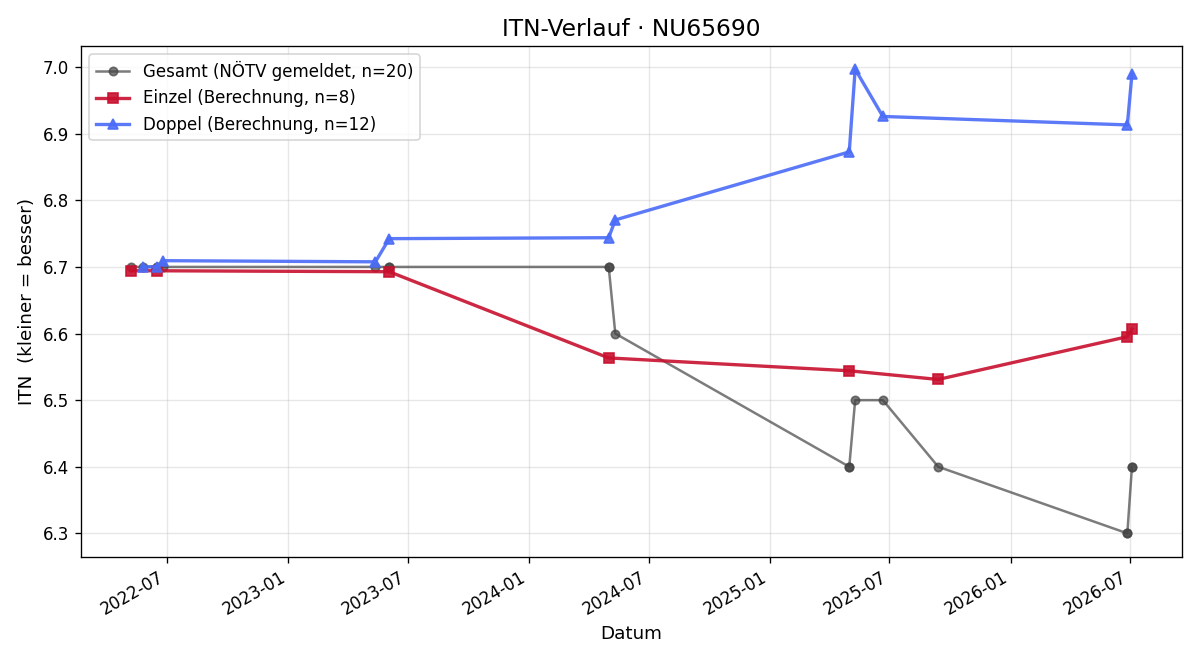 ITN-Verlauf Fabian Pühringer