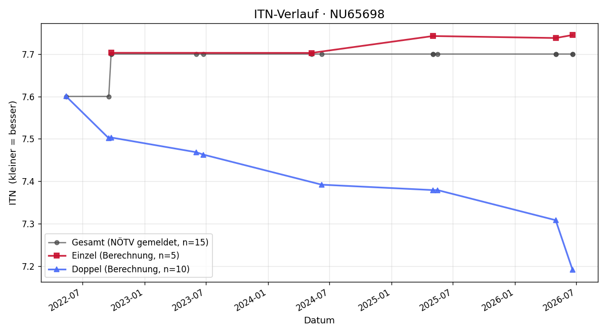 ITN-Verlauf Philipp Bittinger